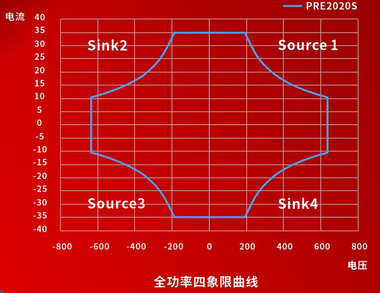 PRE系列回饋型可程式交流源載一體機