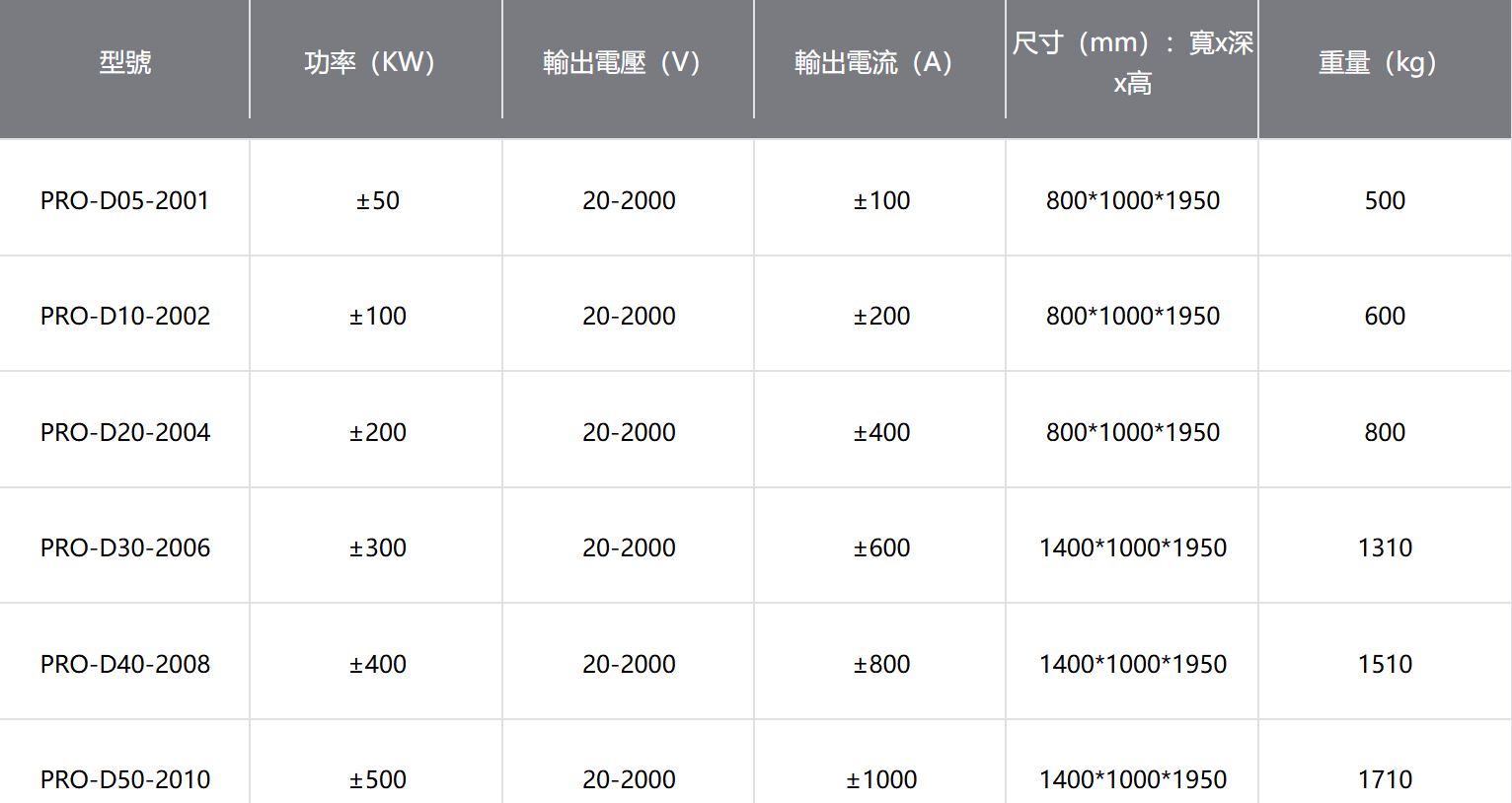 PRO系列雙向可程式直流電源