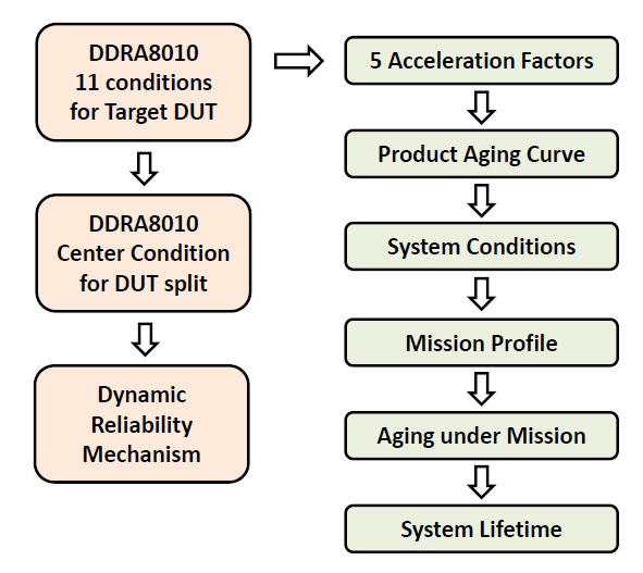 DDRA8010-Evaluate-System-Lifetime
